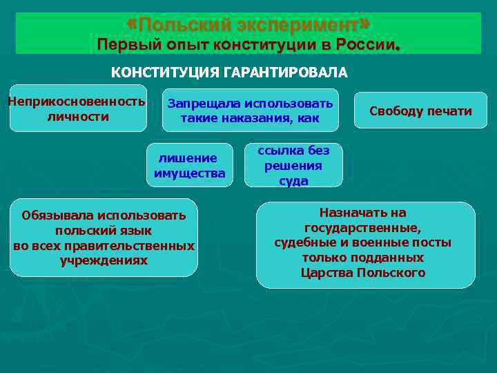  «Польский эксперимент» Первый опыт конституции в России. КОНСТИТУЦИЯ ГАРАНТИРОВАЛА Неприкосновенность личности Запрещала использовать