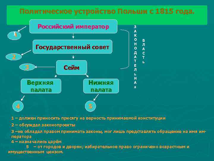 Политическое устройство Польши с 1815 года. Российский император 1 1 Государственный совет 2 3