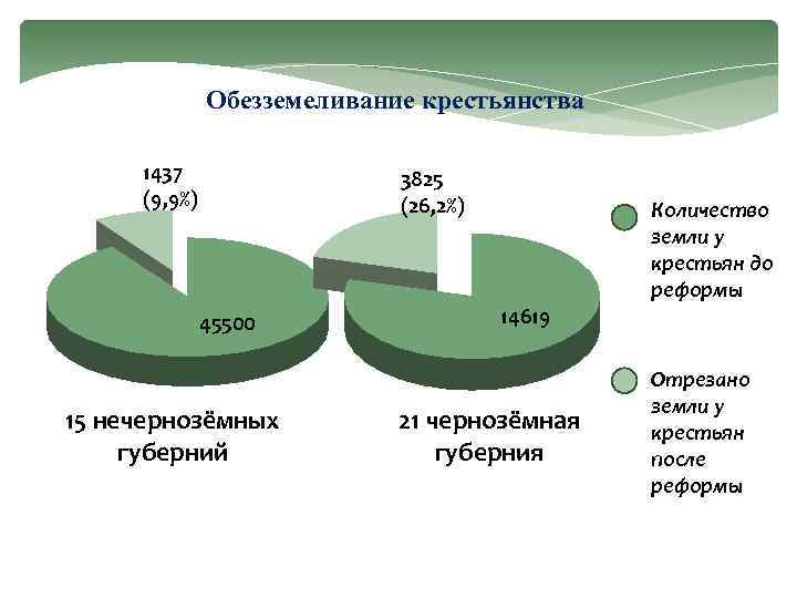 Обезземеливание крестьянства 1437 (9, 9%) 3825 (26, 2%) 45500 15 нечернозёмных губерний 14619 21