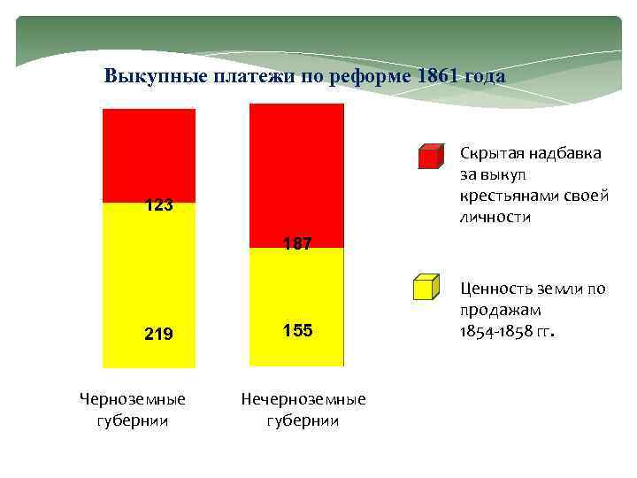 Выкупные платежи по реформе 1861 года Скрытая надбавка за выкуп крестьянами своей личности 123