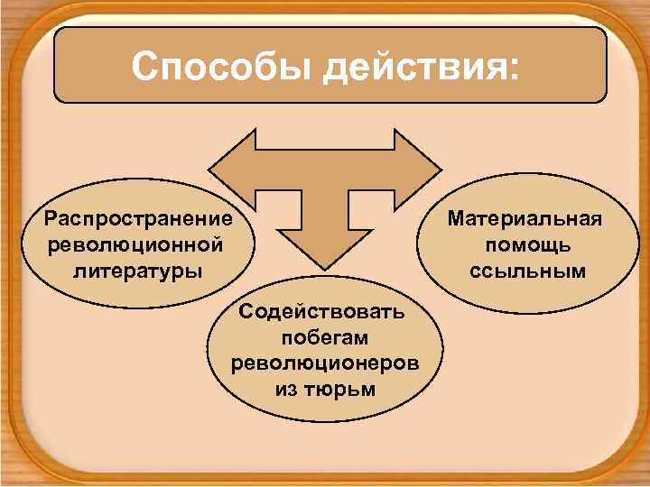 Способы действия: Распространение революционной литературы Содействовать побегам революционеров из тюрьм Материальная помощь ссыльным 