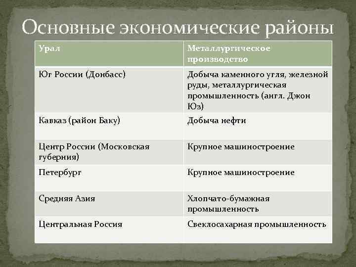 Основные экономические районы Урал Металлургическое производство Юг России (Донбасс) Добыча каменного угля, железной руды,