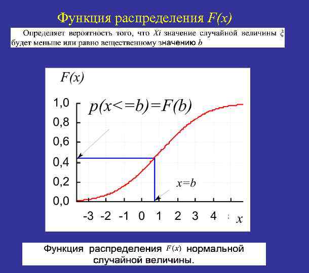 Функция распределения F(x) 