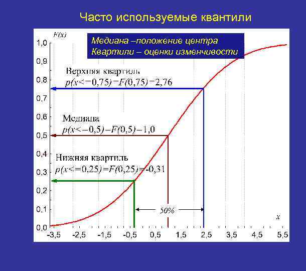 Часто используемые квантили Медиана –положение центра Квартили – оценки изменчивости 50% 