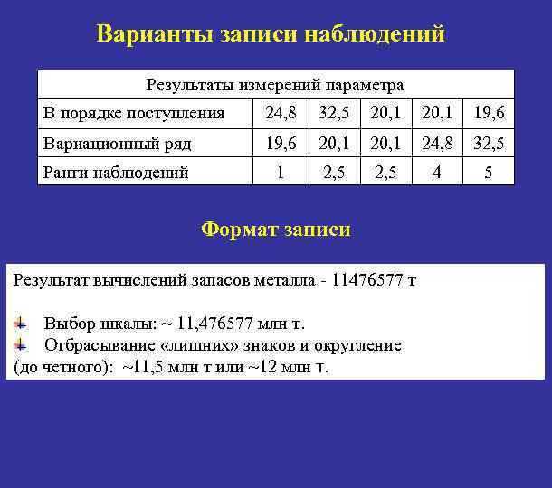 Варианты записи наблюдений Результаты измерений параметра В порядке поступления 24, 8 32, 5 20,