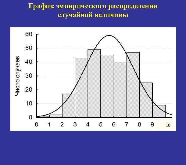 Графическое распределение. График нормального распределения случайных величин. График статистического распределения. График распределения случайной величины. Гистограмма распределения случайной величины.