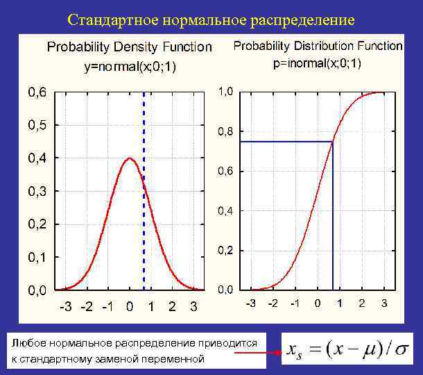Стандартное нормальное распределение Любое нормальное распределение приводится к стандартному заменой переменной 