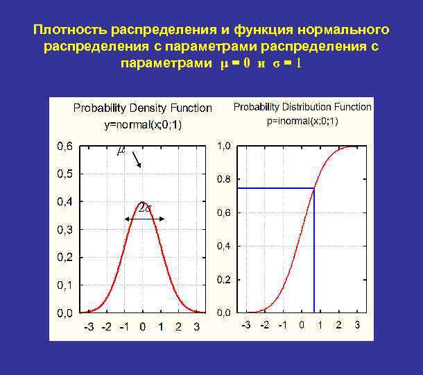 Плотность распределения и функция нормального распределения с параметрами μ = 0 и σ =