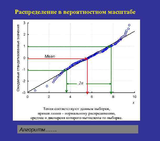 Распределение в вероятностном масштабе Mean 2σ Алгоритм……. 