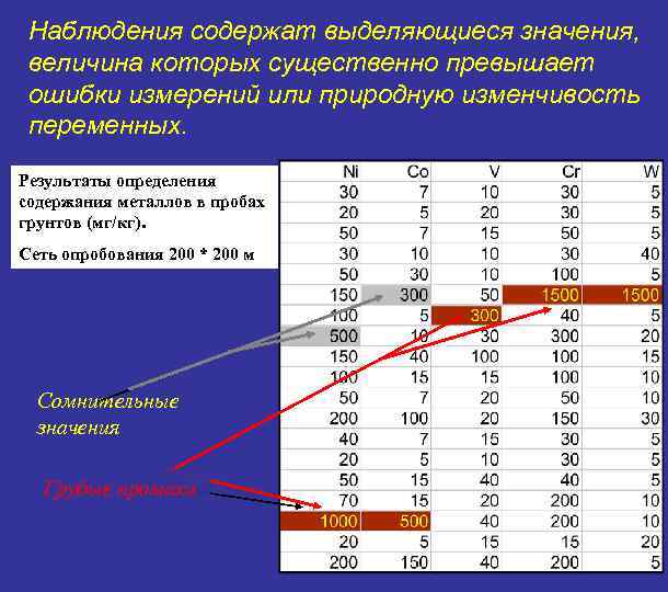 Наблюдения содержат выделяющиеся значения, величина которых существенно превышает ошибки измерений или природную изменчивость переменных.