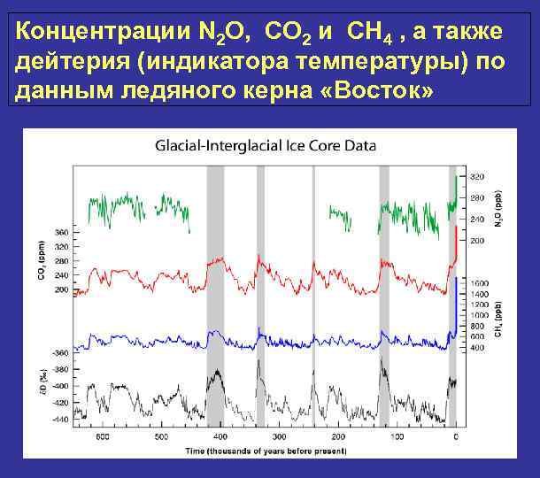 Концентрации N 2 O, CO 2 и CH 4 , а также дейтерия (индикатора