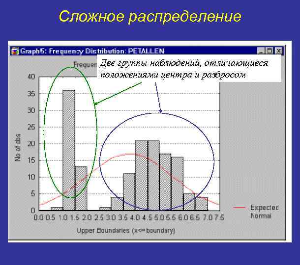 Сложное распределение Две группы наблюдений, отличающиеся положениями центра и разбросом 