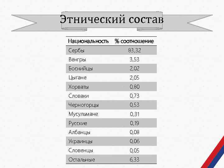 Состав национальность. Этнический состав Сербии. Этнический состав населения Сербии. Плотность населения Сербии. Этнический состав Белград.