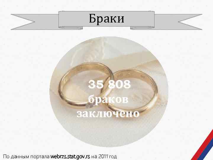 Браки 35 808 браков заключено По данным портала webrzs. stat. gov. rs на 2011