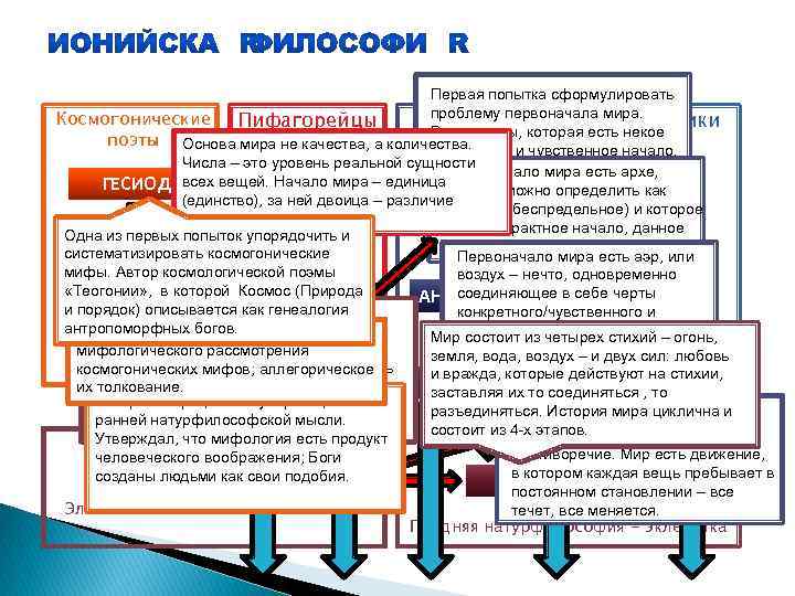 Первая попытка сформулировать проблему первоначала мира. Космогонические Пифагорейцы Милетская Диалектики Все из воды, которая
