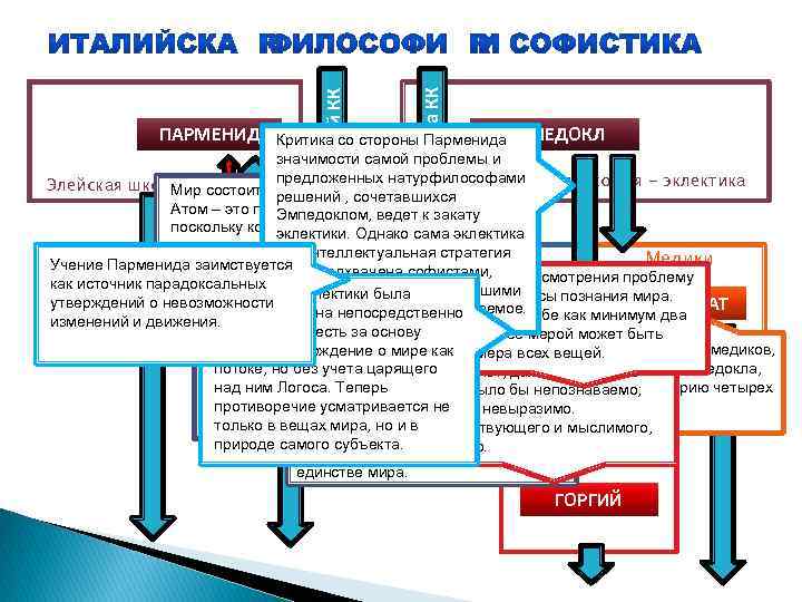 диалектика КК милетский КК ПАРМЕНИД Критика со стороны Парменида. ЭМПЕДОКЛ значимости самой проблемы и