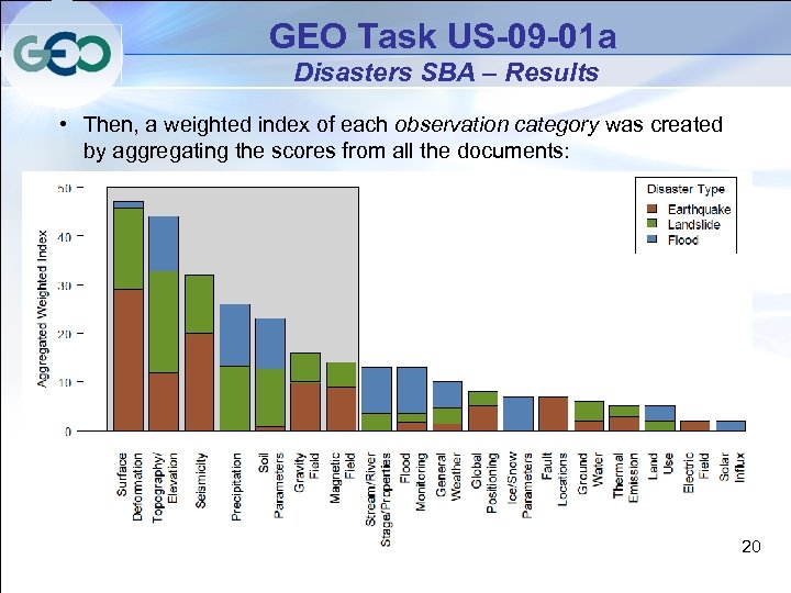 GEO Task US-09 -01 a Disasters SBA – Results • Then, a weighted index