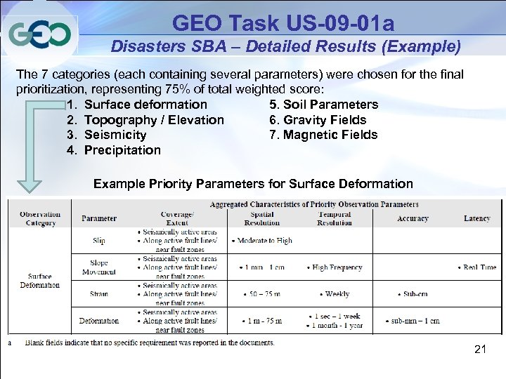 GEO Task US-09 -01 a Disasters SBA – Detailed Results (Example) The 7 categories