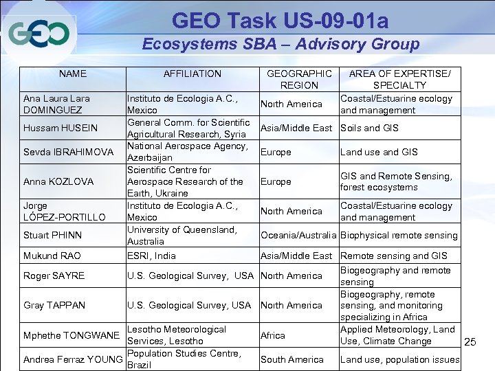 GEO Task US-09 -01 a Ecosystems SBA – Advisory Group NAME Ana Laura Lara