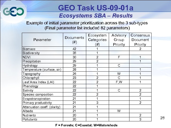 GEO Task US-09 -01 a Ecosystems SBA – Results Example of initial parameter prioritization