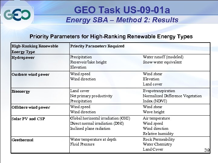 GEO Task US-09 -01 a Energy SBA – Method 2: Results Priority Parameters for