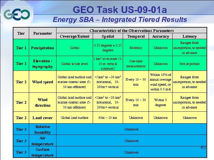 GEO Task US-09 -01 a Energy SBA – Integrated Tiered Results Tier Parameter Tier