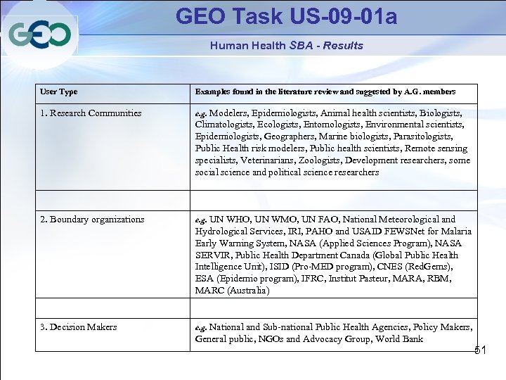 GEO Task US-09 -01 a Human Health SBA - Results User Type Examples found