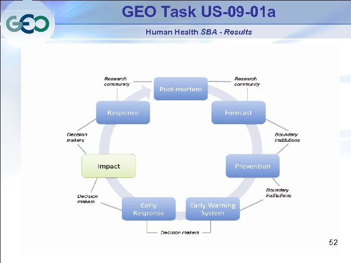 GEO Task US-09 -01 a Human Health SBA - Results 52 