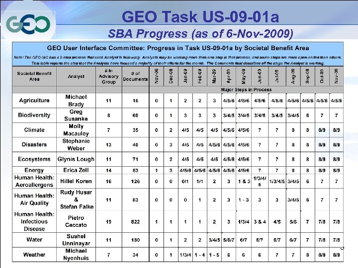 GEO Task US-09 -01 a SBA Progress (as of 6 -Nov-2009) 5 