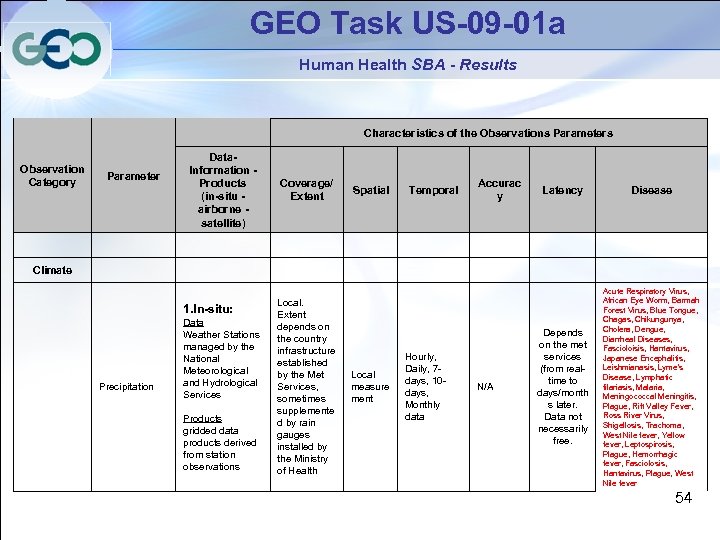 GEO Task US-09 -01 a Human Health SBA - Results Observation Category Characteristics of