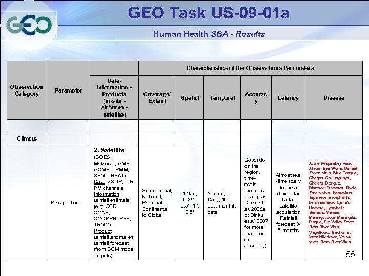 GEO Task US-09 -01 a Human Health SBA - Results Observation Category Characteristics of