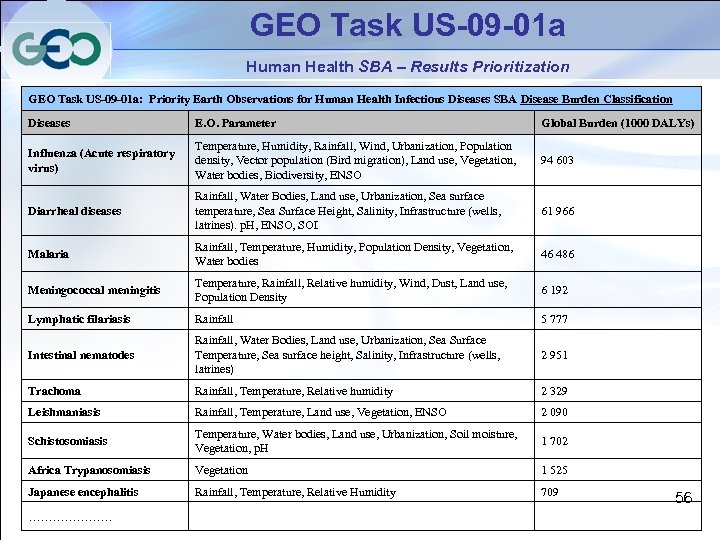 GEO Task US-09 -01 a Human Health SBA – Results Prioritization GEO Task US-09