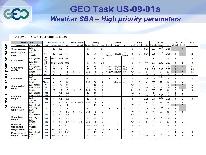 GEO Task US-09 -01 a Source: EUMETSAT position paper Source: WMO/CEOS database Weather SBA