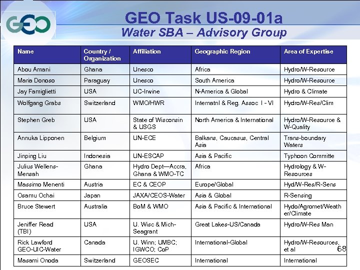 GEO Task US-09 -01 a Water SBA – Advisory Group Name Country / Organization