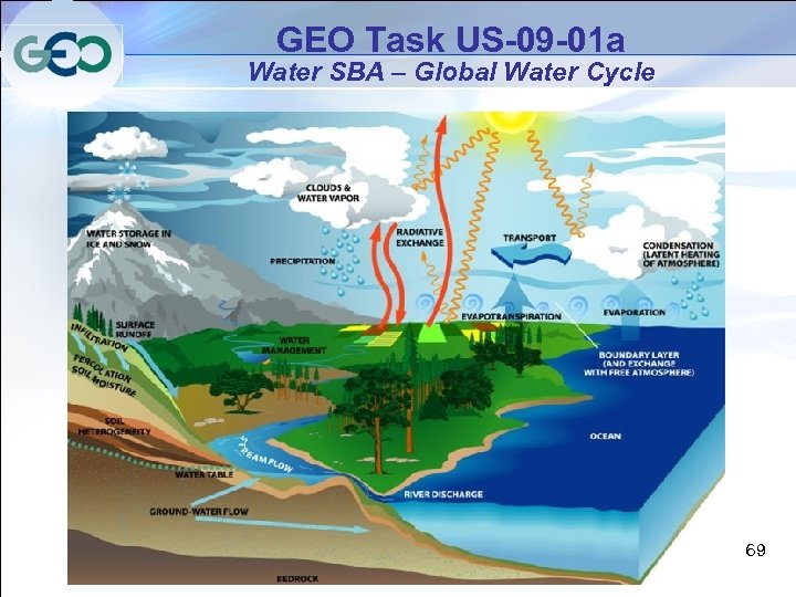 GEO Task US-09 -01 a Water SBA – Global Water Cycle 69 