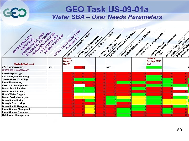 GEO Task US-09 -01 a Water SBA – User Needs Parameters 80 