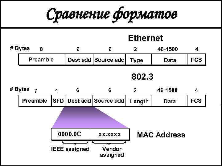 Сравнение форматов Ethernet # Bytes 6 8 Preamble 6 Dest add Source add 2