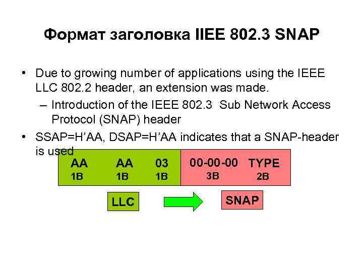 Формат заголовка IIEE 802. 3 SNAP • Due to growing number of applications using