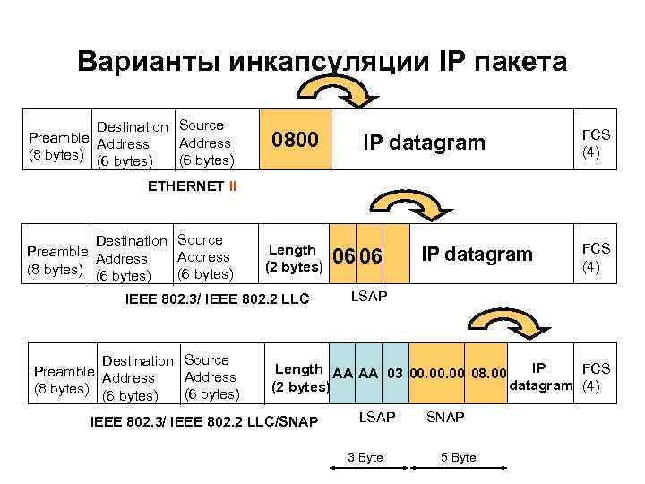 Варианты инкапсуляции IP пакета Destination Source Preamble Address (8 bytes) (6 bytes) 0800 IP