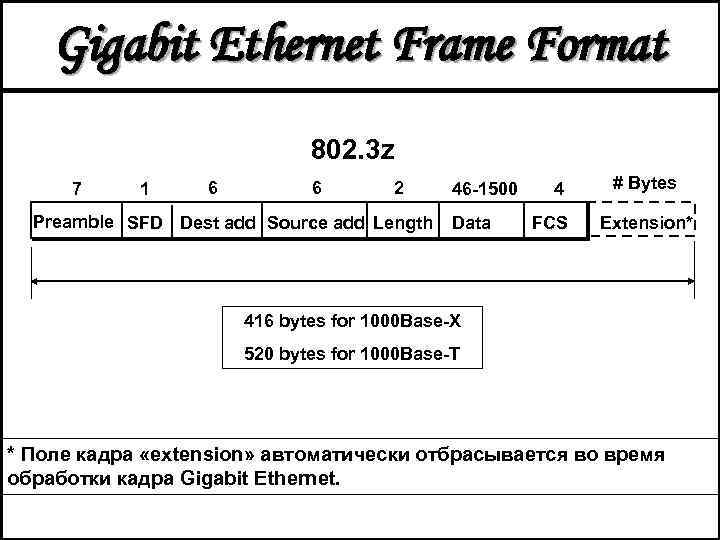 Gigabit Ethernet Frame Format 802. 3 z 7 1 6 6 2 Preamble SFD