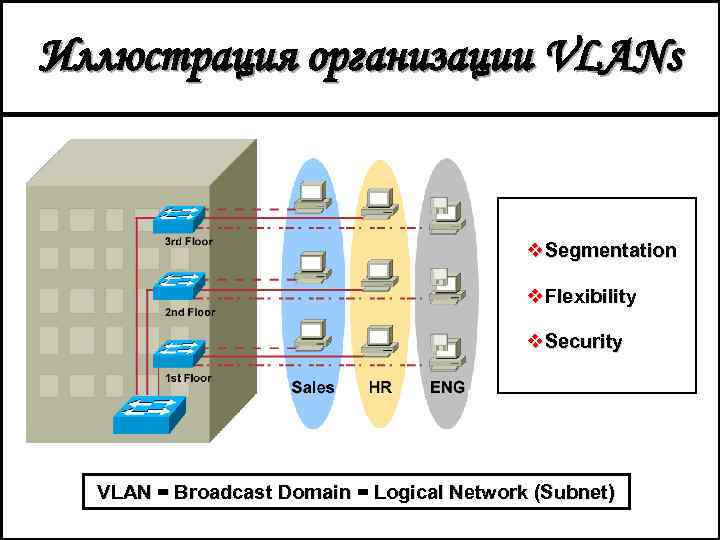Иллюстрация организации VLANs v. Segmentation v. Flexibility v. Security VLAN = Broadcast Domain =