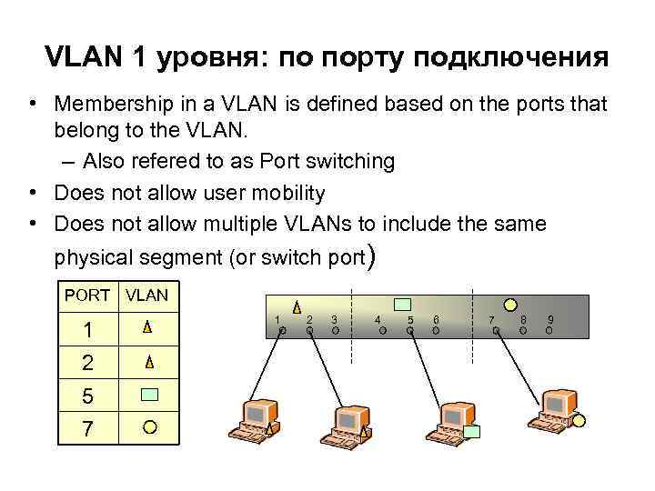 VLAN 1 уровня: по порту подключения • Membership in a VLAN is defined based