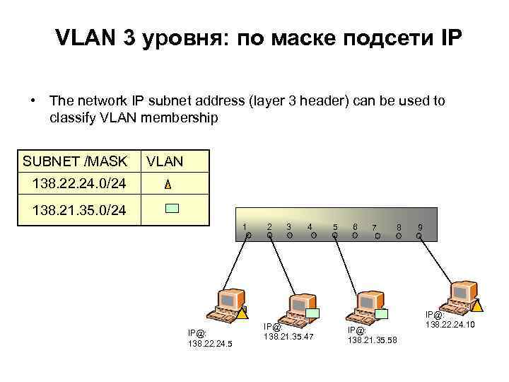 VLAN 3 уровня: по маске подсети IP • The network IP subnet address (layer