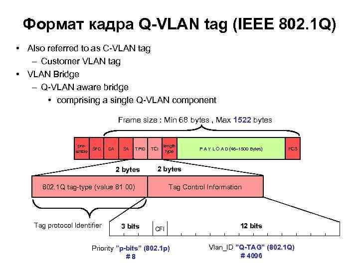 Формат кадра Q-VLAN tag (IEEE 802. 1 Q) • Also referred to as C-VLAN