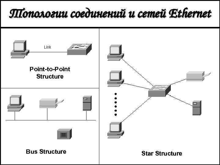 Топологии соединений и сетей Ethernet Point-to-Point Structure Bus Structure Star Structure 