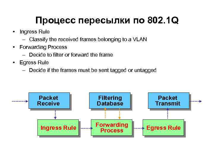 Процесс пересылки по 802. 1 Q • Ingress Rule – Classify the received frames