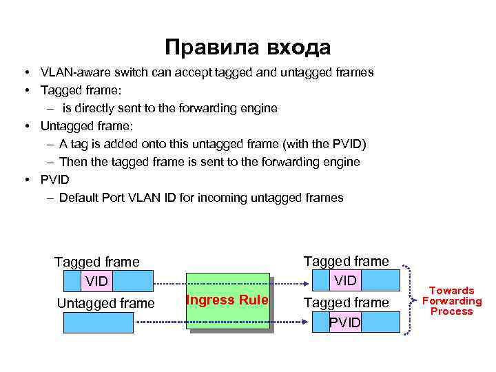 Правила входа • VLAN-aware switch can accept tagged and untagged frames • Tagged frame: