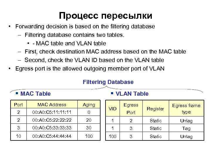 Процесс пересылки • Forwarding decision is based on the filtering database – Filtering database