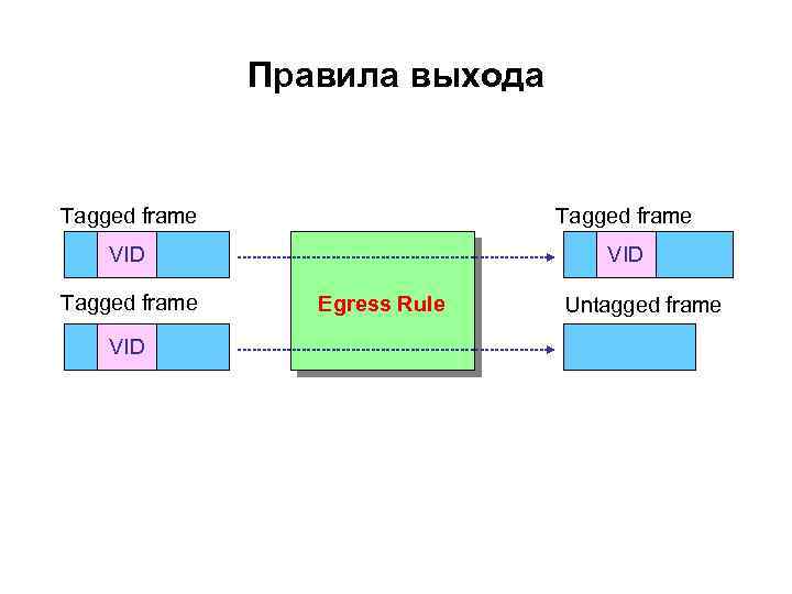 Правила выхода Tagged frame VID Egress Rule Untagged frame 