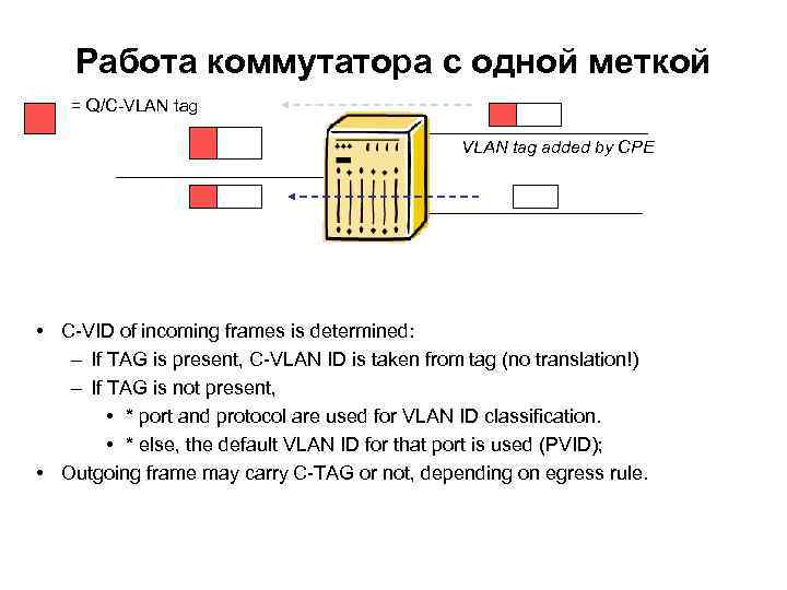 Работа коммутатора с одной меткой = Q/C-VLAN tag added by CPE • C-VID of